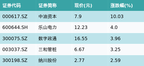 配资的好处 ETF最前线 | 富国中证全指建筑材料ETF(516750)早盘上涨0.78%，地下管网主题走强，中油资本上涨10.03%