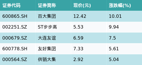 按天十倍配资 ETF最前线 | 富国中证旅游主题ETF(159766)早盘下跌1.58%，免税店概念主题走强，百大集团上涨10.01%