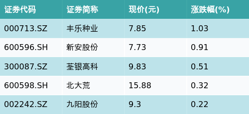 配资查询导航网 ETF最前线 | 富国中证农业主题ETF(159825)早盘上涨0.87%，大豆主题震荡，丰乐种业上涨1.03%