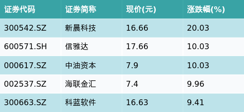 配资门户官方网站首页 ETF最前线 | 嘉实沪深300红利低波动ETF(515300)早盘上涨0.59%，跨境支付（CIPS）主题走强，新晨科技上涨20.03%