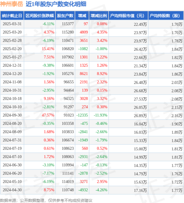 网络配资网站 神州泰岳(300002)3月31日股东户数11.54万户，较上期增加0.08%