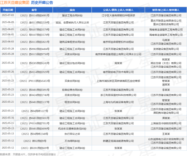 正规炒股配资网 江苏天目建设集团作为原告/上诉人的1起涉及建设工程施工合同纠纷的诉讼将于2025年5月28日开庭
