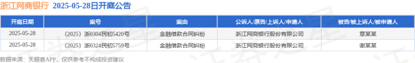 股票10倍杠杆 浙江网商银行作为原告/上诉人的2起涉及金融借款合同纠纷的诉讼将于2025年5月28日开庭