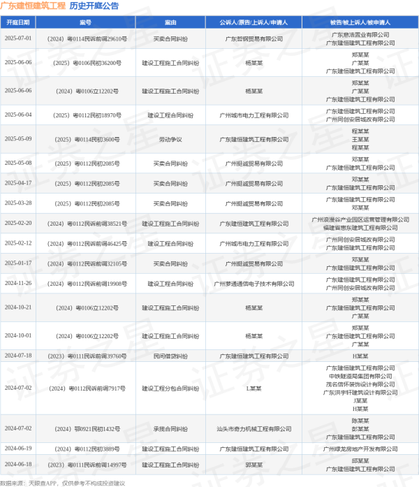 正规股票配资平台 广东建恒建筑工程作为被告/被上诉人的1起涉及建设工程合同纠纷的诉讼将于2025年6月4日开庭