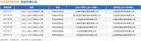 炒股配资平台官网 宁波蓝科新材料作为原告/上诉人的1起涉及买卖合同纠纷的诉讼将于2025年6月4日开庭