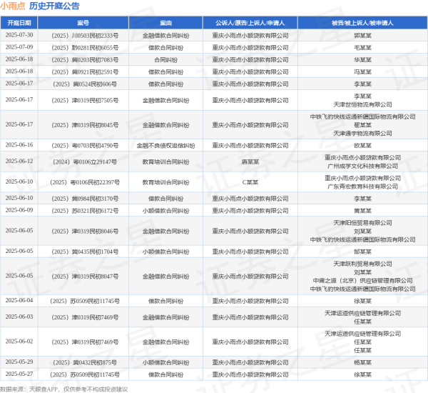 配资炒股门户网站 小雨点作为原告/上诉人的1起涉及借款合同纠纷的诉讼将于2025年6月4日开庭