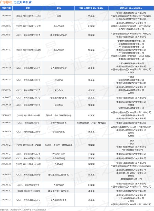 场外配资炒股 广东移动作为被告/被上诉人的1起涉及隐私权、个人信息保护纠纷的诉讼将于2025年6月11日开庭