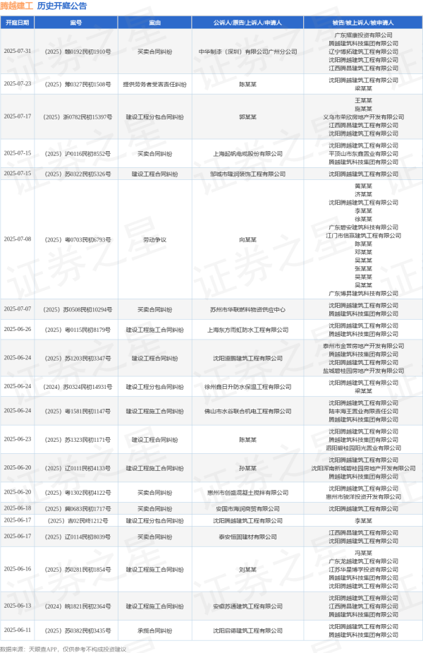 股票配资网址导航 腾越建工作为被告/被上诉人的1起涉及建设工程施工合同纠纷的诉讼将于2025年6月11日开庭
