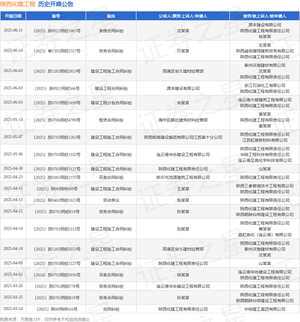 在线配资软件 陕西化建工程作为被告/被上诉人的1起涉及承揽合同纠纷的诉讼将于2025年6月11日开庭