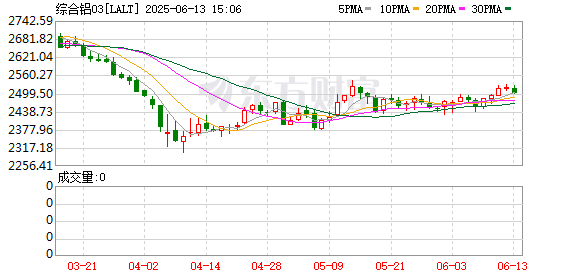 股票配资平台app 低库存背景下铝价有望进一步走强