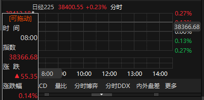 股票配资相 日经225指数开盘涨0.14% 韩国综合指数涨0.45%